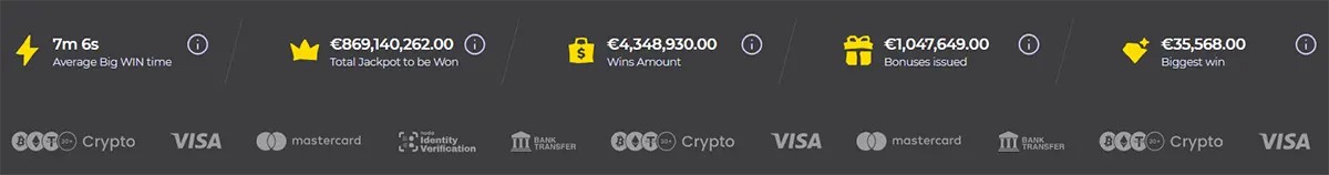 Casino statistics bar showing average big win time, total jackpot, winnings, bonuses issued, and biggest win